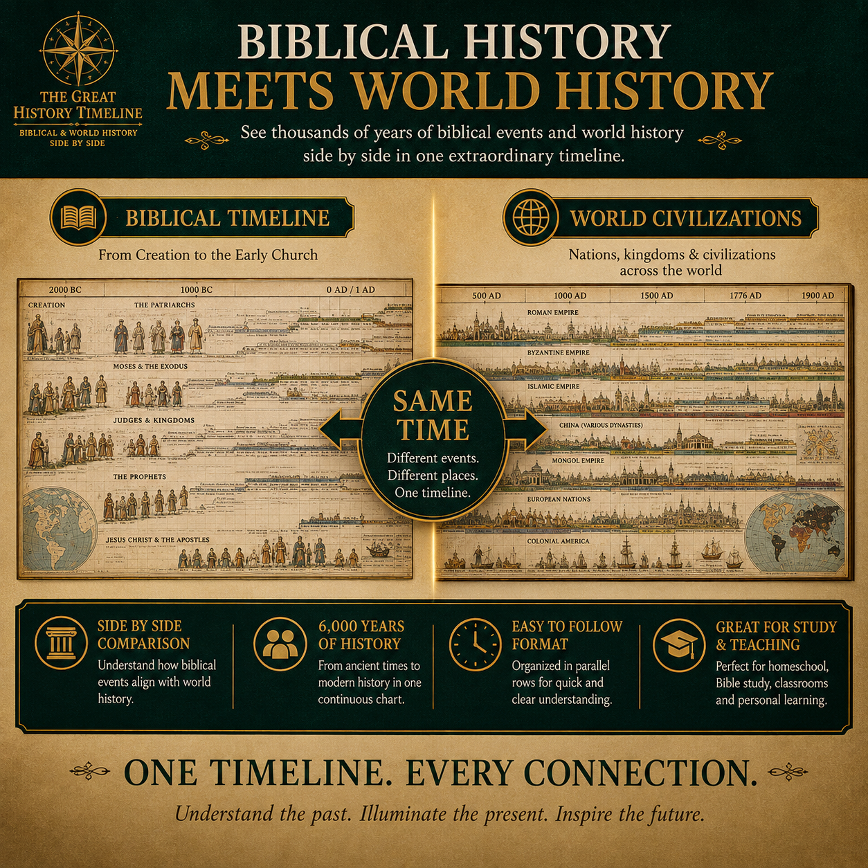📜 6,000 Years of Biblical & World History — One Fold-Out Timeline