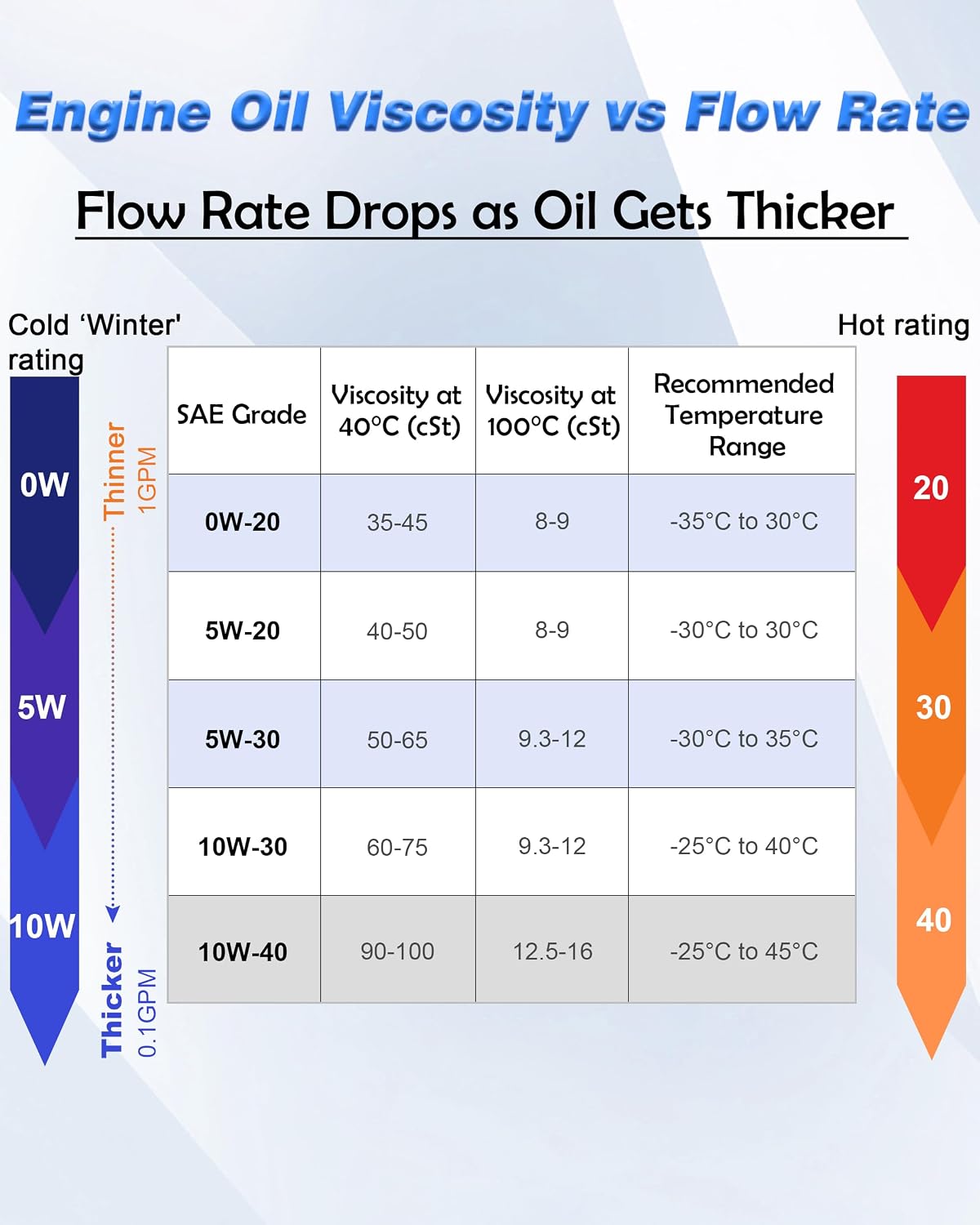 Engine oil viscosity and oil extractor pump flow rate reference chart