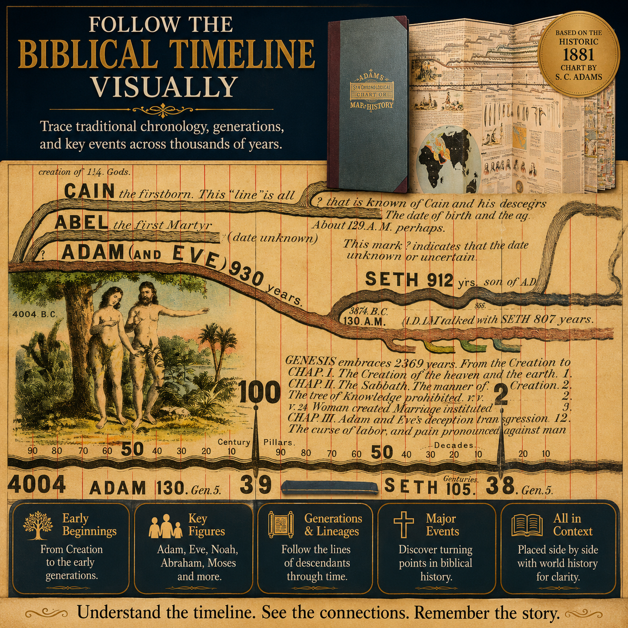 🌍 6,000 Years of Biblical & World History in One 23-Foot Timeline
